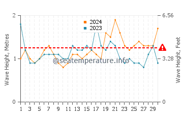 Waves height in Cabarita Beach in November