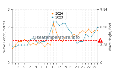 Waves height in Cabay in November