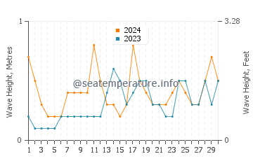 Waves height in Cabcaben in November