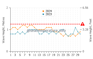 Altezza delle onde Cabedelo a novembre