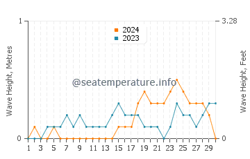 Waves height in Cabilao in November