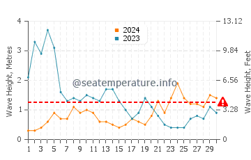 Waves height in Cabio beach in November