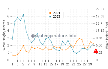 Waves height in Cabo da Roca in November