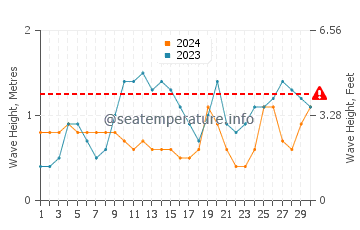Altura das ondas Cabo de La Vela em novembro