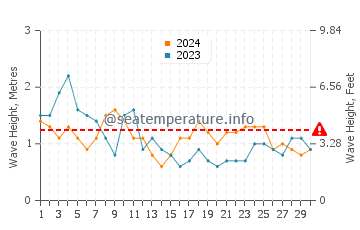 Waves height in Cabo Polonio in November