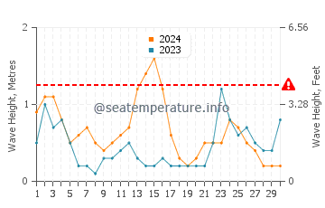 Waves height in Cabo Roig in November