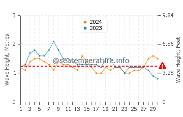 Altezza delle onde Fogo a novembre