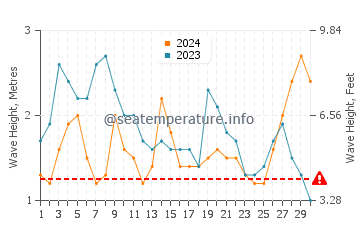 Waves height in Ponta Do Sol in November