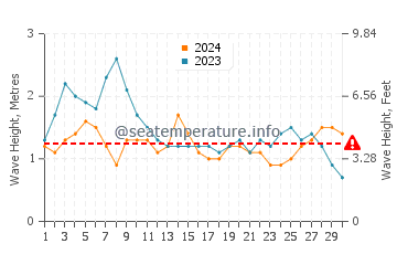 Altura de las olas en Isla de Sal en noviembre