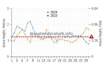 Altura das ondas Santa Maria em novembro