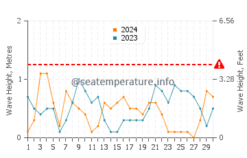 Waves height in Caborca in November