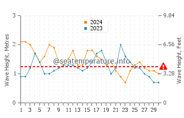 Altezza delle onde Cabrera a novembre