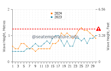 Waves height in Caburan in November