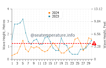 Waves height in Cacilhas in November