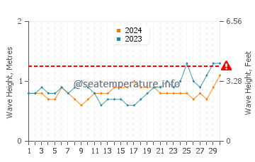 Altezza delle onde Cadale a novembre
