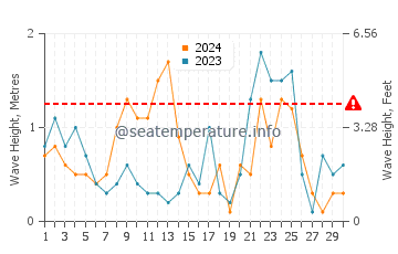 Waves height in Cadaques in November
