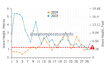 Waves height in Cadavedo in November