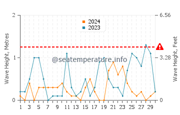 Waves height in Caddebostan in November