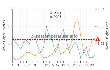 Waves height in Caernarfon in November