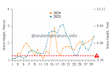 Waves height in Cagamotan in November