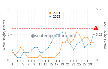 Waves height in Cagayan in November