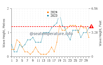 Waves height in Cagayancillo in November