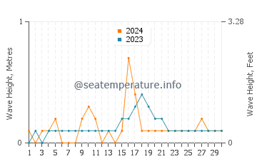 Waves height in Cagmanaba in November