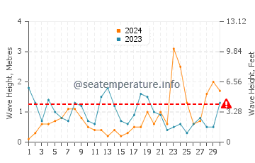 Altezza delle onde Cahore a novembre
