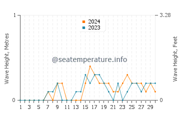 Waves height in Caibiran in November