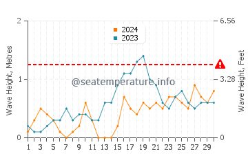 Waves height in Cajimos in November