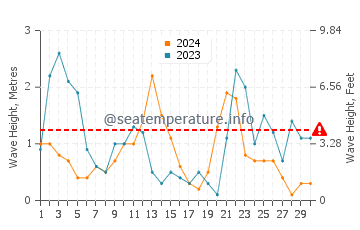 Waves height in Cala Benirras in November