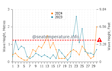 Altezza delle onde Cala Biriola a novembre