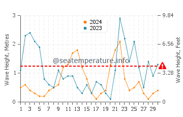 Waves height in Cala de Deya in November