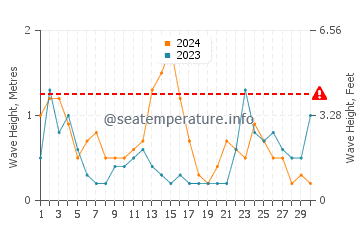 Waves height in Cala de la Higuera in November