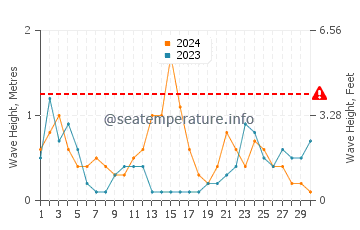 Altura de las olas en Cala de las Conchas en noviembre