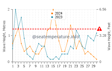 Waves height in Cala de San Pedro in November