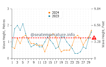 Waves height in Cala Del Aceite in November