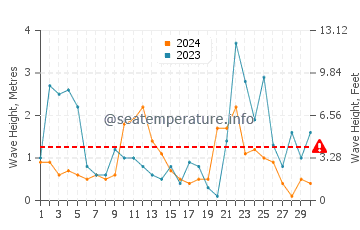 Waves height in Cala en Bosch in November
