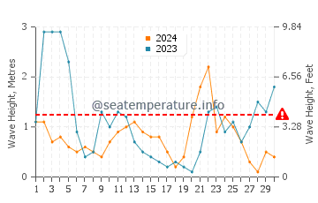 Waves height in Cala Esmeralda in November