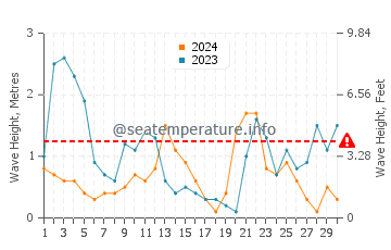 Waves height in Cala Gracio in November