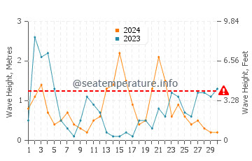 Waves height in Cala Higuera in November