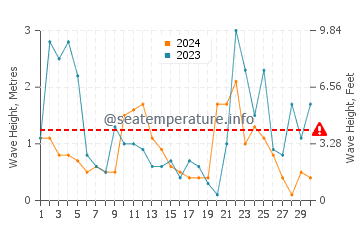 Waves height in Cala Mitjana in November