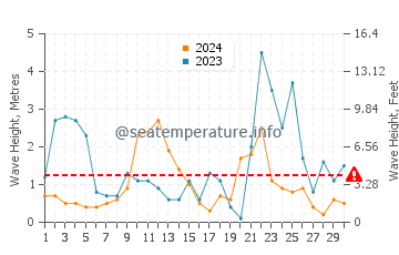 Waves height in Cala Morell in November