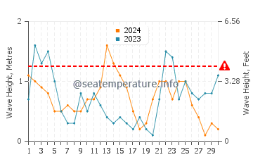 Altezza delle onde Cala Nova a novembre