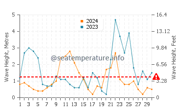 Waves height in Cala Pilar in November