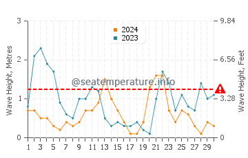 Waves height in Cala Salada in November