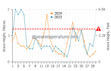 Altura de las olas en Cala Salions en noviembre