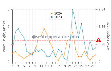 Waves height in Cala San Vicente in November