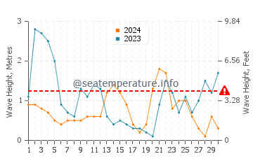 Waves height in Cala Saona in November