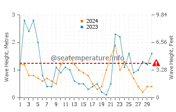 Waves height in Cala Varques in November